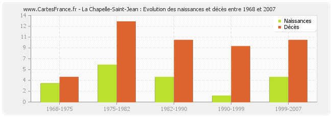 La Chapelle-Saint-Jean : Evolution des naissances et décès entre 1968 et 2007
